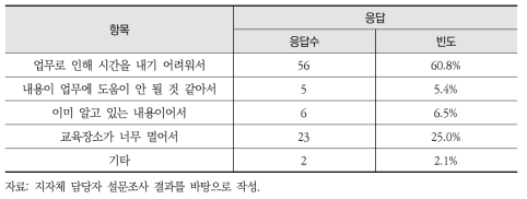 수강하지 않은 이유 (복수응답)