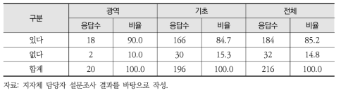 온라인 교육 제공시 수강의사