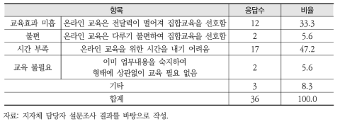 온라인 교육 제공시 수강할 의사가 없는 이유