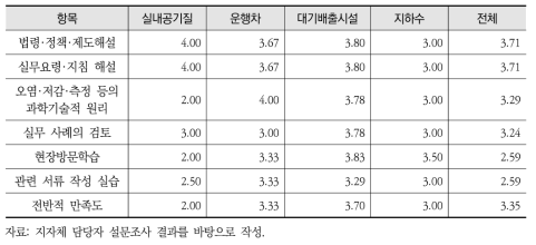 담당업무 교육 프로그램 만족도 (5점 척도)