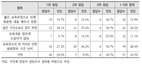 담당업무 교육 프로그램 개선방향