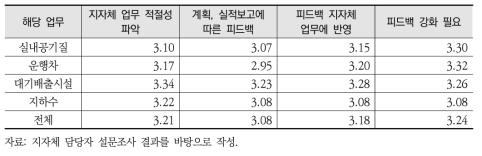 광역지자체 주관 업무성과 모니터링 (5점 척도)