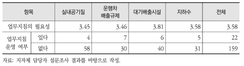 광역지자체 주관 업무지침 필요성(5점 척도) 및 운영 여부