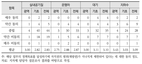 자치권의 범위(재량권) 제한 정도에 대한 의견