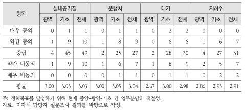 중앙-광역-기초 간 현행 업무분담의 적절성에 대한 의견