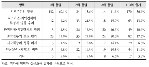 지자체 업무수행 영향요인 (3위까지 응답)