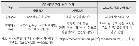 지방자치단체 평가 구분