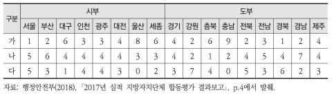 2017년 실적 지자체 합동평가 결과 (종합평가)