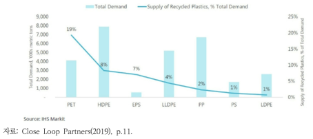 북미지역의 플라스틱 재질별 원료 수요량 중 재생원료 공급 비율