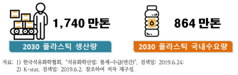 플라스틱원료 생산, 수출, 수입, 국내소비 동향(2030)