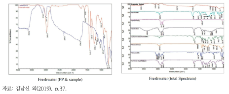 담수 시료의 미세플라스틱 분석 스펙트럼 비교