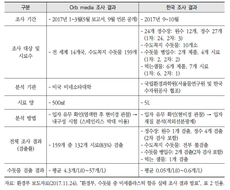 Orb media와 한국 조사 결과 비교