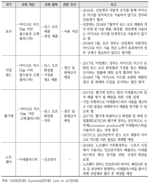 마이크로 비즈 규제 정책 검토 국가 현황