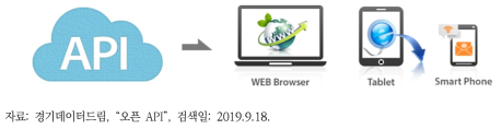 API를 통한 서비스 구현 체계 모식도