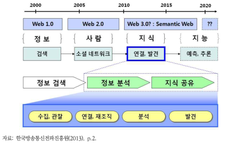 정보 검색 기술과 지식 기반 사회의 발전 과정