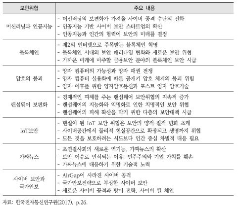 7대 신규 보안위협