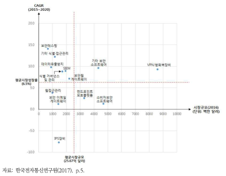 정보보안 제품시장 규모 및 성장률