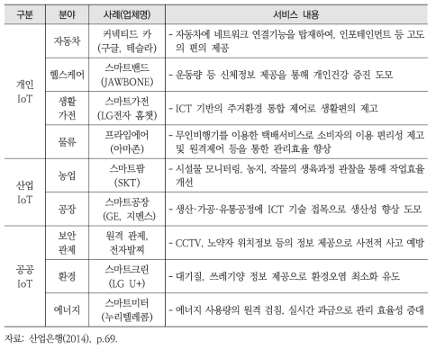 사물인터넷 분야별 활용 사례