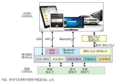 외부 센서와 스마트 기기의 직접 연결을 통한 기술 융합 사례