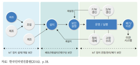 IoT 제품 및 서비스의 전주기 단계별 보안 고려사항