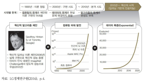 인공지능의 역사 및 딥러닝의 혁신