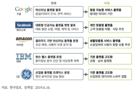 해외 주요 기업의 인공지능 플랫폼