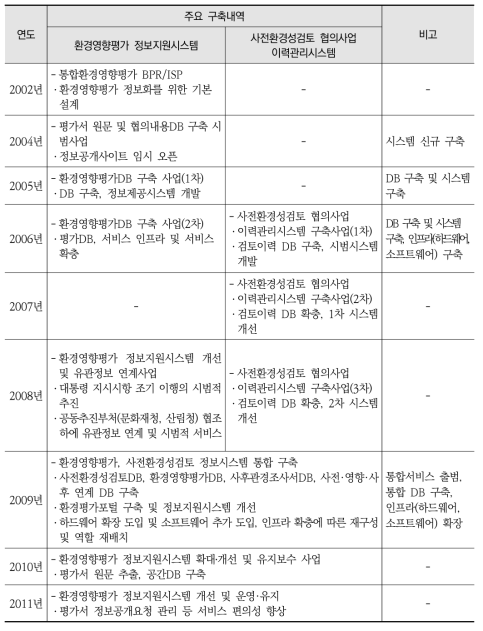 EIASS 구축 및 개선 경과