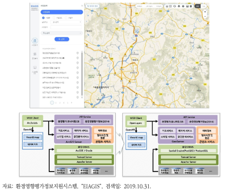 환경영향평가 지리정보서비스 구성도