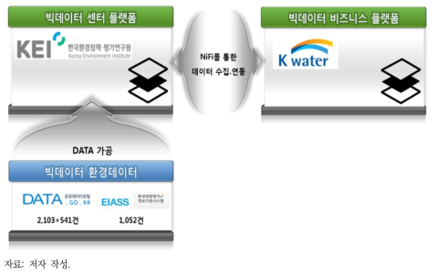 환경 빅데이터 플랫폼과의 연계 구성 및 데이터 흐름도