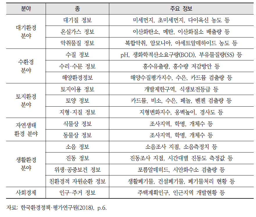 환경영향평가 빅데이터 분야 및 주요 정보