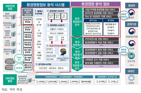 지능형 환경영향평가 서비스 구성도