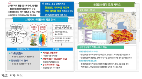 빅데이터 기반 환경영향평가 조회 서비스 개념도