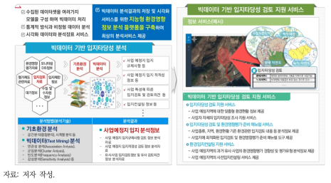 빅데이터 기반 사전환경성검토 지원 서비스 개념도