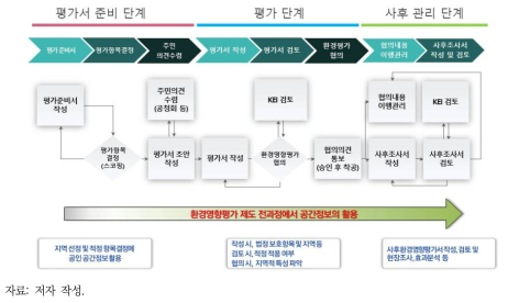 환경영향평가 전과정에서의 공간정보 활용