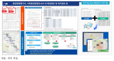 환경영향평가 공간정보 기반 빅데이터 구축 방법