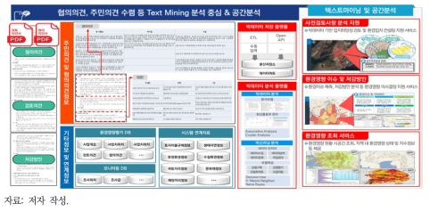 환경영향평가 텍스트 마이닝 기반 인공지능 분석