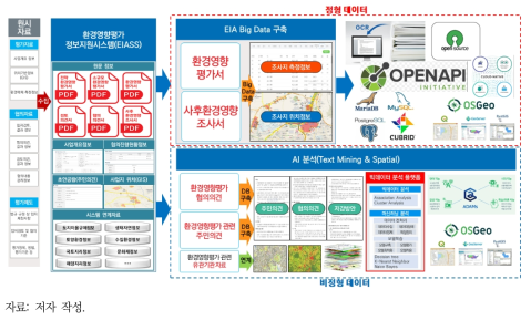 EIASS 기반 환경영향평가 공간정보 플랫폼 구축 방안