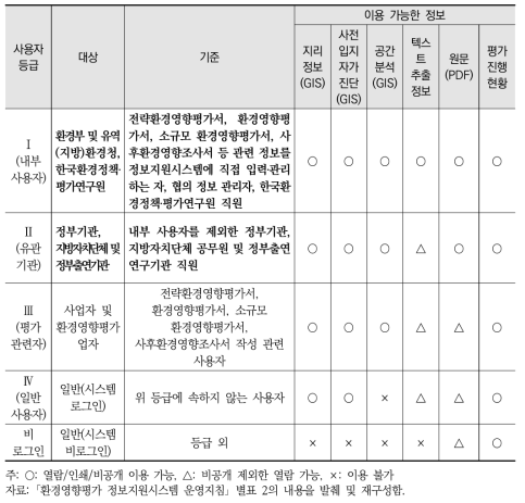 「환경영향평가 정보지원시스템 운영지침」에 따른 시스템의 사용자 등급과 등급별 이용 가능한 정보(제6조 관련)