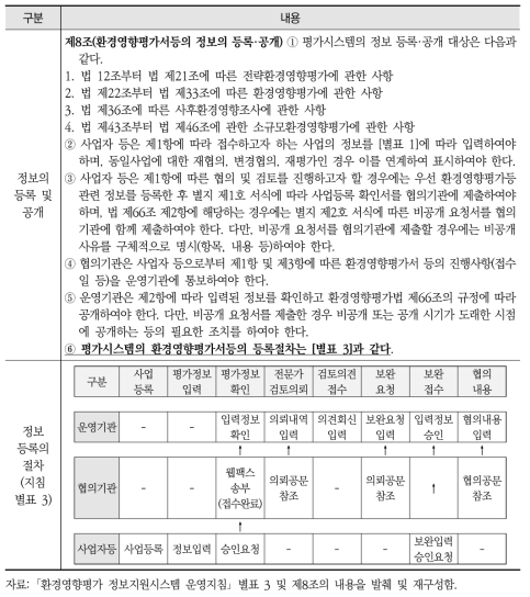 「환경영향평가 정보지원시스템 운영지침」에 따른 환경영향평가서등의 정보 등록·공개 및 그 절차와 관련된 규정