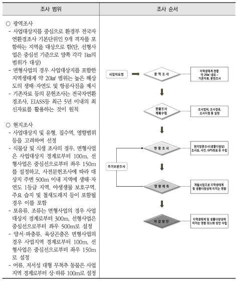 「환경영향평가서등 작성 등에 관한 규정」에 따른 동·식물상의 조사 순서와 범위·방법