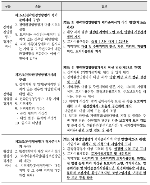 「환경영향평가서등 작성 등에 관한 규정」에서 규정한 환경영향평가서등의 유형별 작성방법 중 공간정보 및 공간적 개념과 관련된 사항