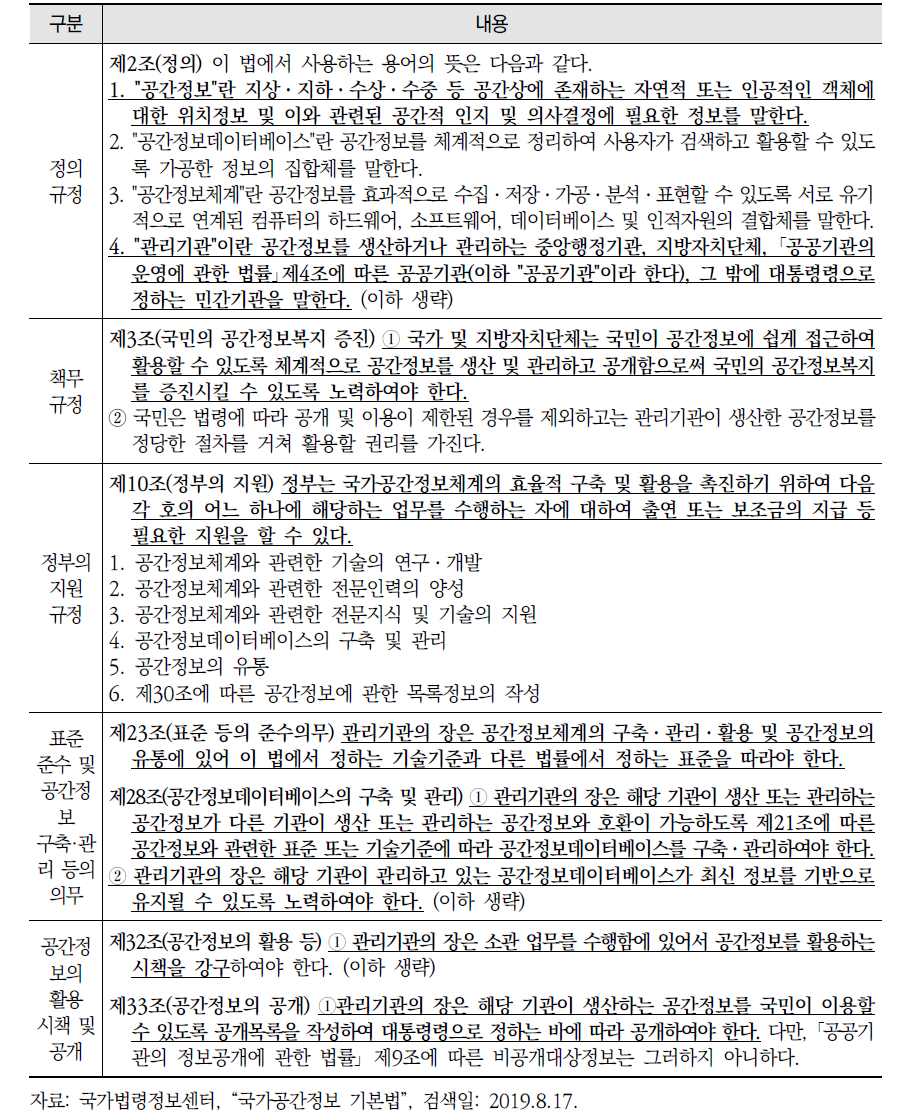 「국가공간정보 기본법」의 공간정보 정의, 국가의 책무 및 지원, 관리기관의 의무 관련 규정