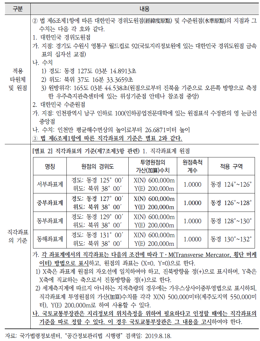 「공간정보관리법 시행령」의 공공측량시행자, 적용 타원체 및 원점, 직각좌표 기준 관련 규정(계속)