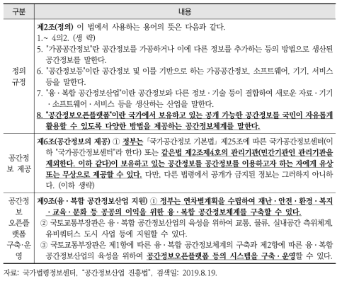 「공간정보산업 진흥법」의 공간정보 플랫폼 정의, 공간정보 제공, 융·복합 공간정보산업 지원을 위한 공간정보 오픈플랫폼 구축·운영 규정