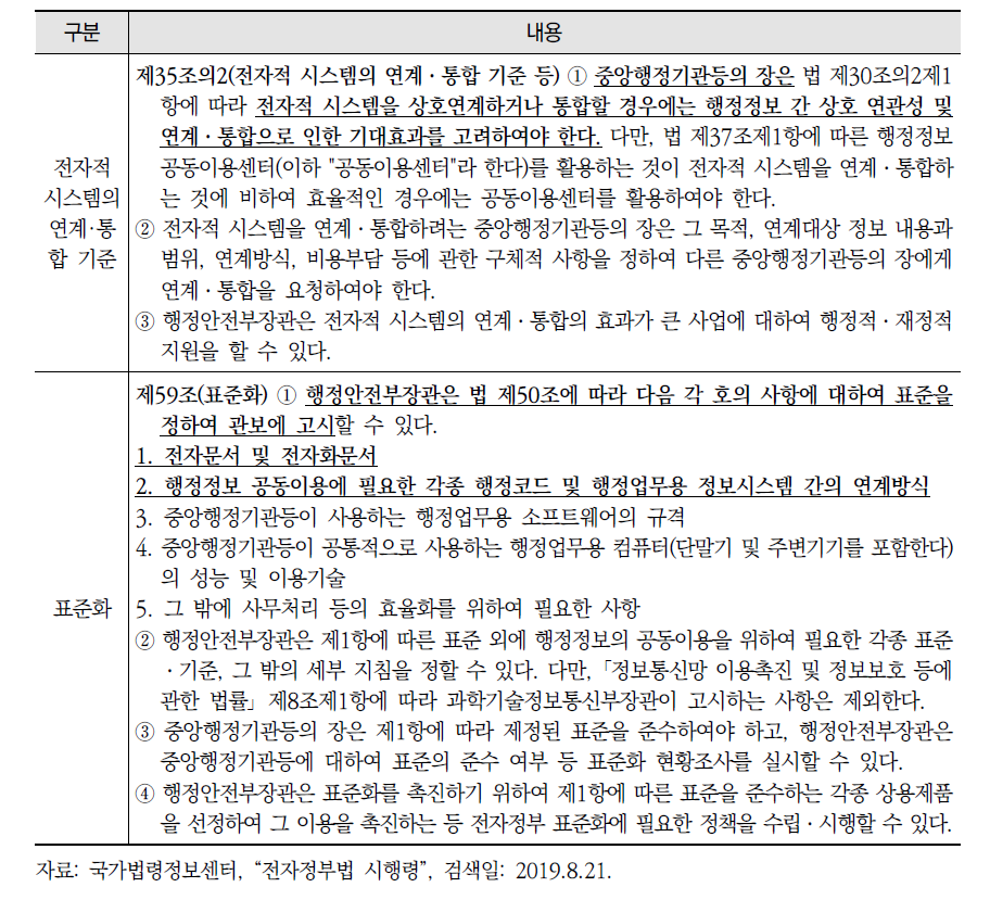 「전자정부법 시행령」의 공공기관의 범위, 행정정보의 전자적 제공, 전자적 시스템의 연계·통합 기준, 표준화 관련 규정(계속)