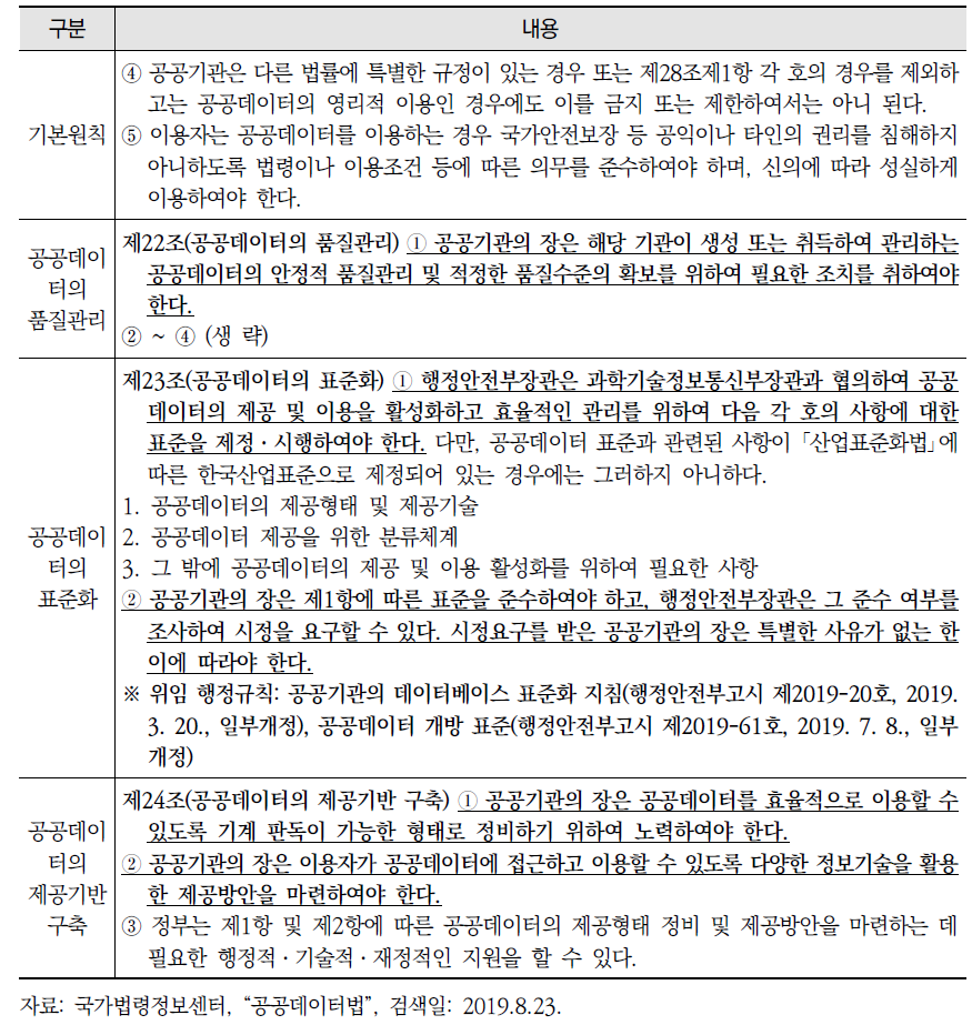 「공공데이터법」의 정의, 기본원칙, 공공데이터의 품질관리 및 표준화, 제공기반 구축 관련 규정(계속)