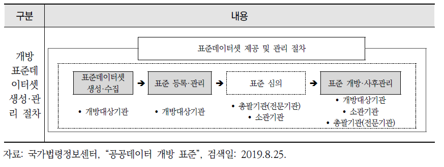 「공공데이터 개방 표준」의 주요 용어 정의, 공공데이터 개방 표준의 관리 및 공통 개방 기준, 개방 표준데이터셋 생성·관리 절차 관련 규정(계속)