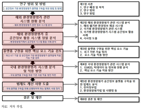 연구 흐름 모식도