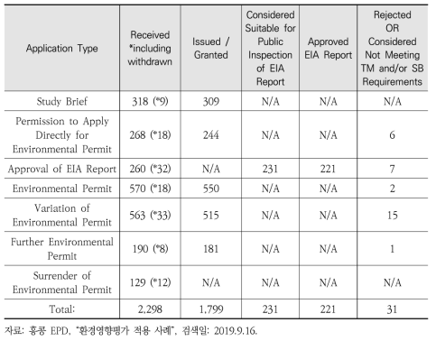 환경영향평가 조례에 따른 적용 사례 수(1998년 4월~2019년 8월)