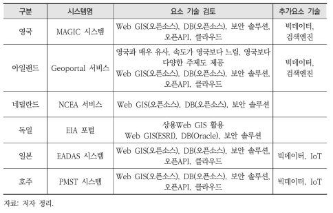 해외 환경영향평가 관련 정보시스템 공간정보 활용 사례에 적용된 기술 분석